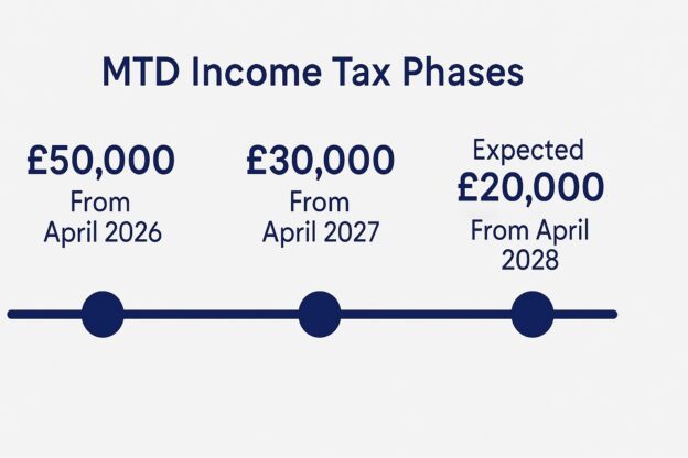 Timeline graphic showing three MTD Income Tax phases: £50,000 threshold from April 2026, £30,000 from April 2027, £20,000 expected from April 2028